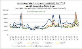 It is currently owned by network 18. Most Watched Hindi News Channels In 2018 Indian Television Dot Com