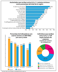 Sueldo mínimo en chile 2018 = 276.000 $. Quienes Reciben El Salario Minimo En Chile Libertad Y Desarrollo