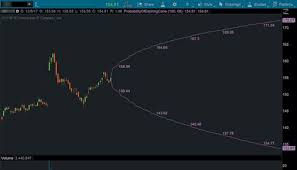 How To Look Into The Future In Thinkorswim Three Tra