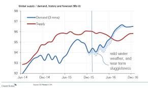 Image result for opec production