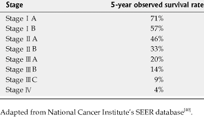 Five Year Survival Rates By Stage For Stomach Cancer Treated With Surgery Download Table