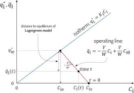 The kinetics of co2 absorption in aqueous solutions of mdea+bmimbf4 were investigated using a stirred cell reactor where the relevant parameters were evaluated. What S Wrong With Lagergreen Pseudo First Order Model For Adsorption Kinetics Sciencedirect