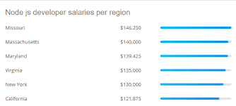 Complete Node Js Developer Salary Data Devskiller