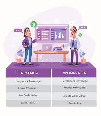 You bought it to provide for your family when. Term Life Vs Whole Life Insurance Instant Cost Calculator