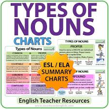A noun is a word for a person, place, or thing. Types Of Nouns English Charts Woodward English Parts Of Speech Types Of Nouns English Teacher Resources