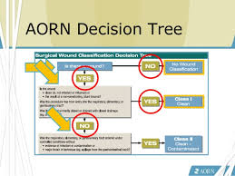 Aorn Surgical Wound Classification Related Keywords
