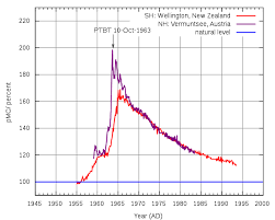 And, why can carbon 14 dating equations only be used to age organic materials? Carbon Dating Everything You Ever Wanted To Know The Creation Club A Place For Biblical Creationists To Share And Learn