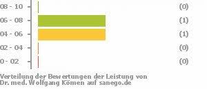 Dr Med Wolfgang Komen In 45355 Essen Facharzt Fur Kinder Und Jugendmedizin Sanego