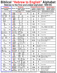 hebrew letters meaning hebrew the world s oldest alphabet