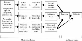 Theory Of Reasoned Action Theory Of Planned Behavior Theory Of Reasoned Action Example Theory Of Social Learning Theory Social Cognitive Theory Learning Theory