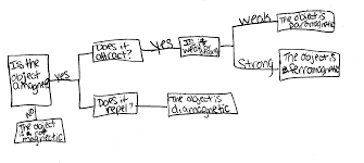 They're excellent for summarizing the main idea of each topic you and the great thing is, there are so many different ways to use anchor charts that you can come up with an approach that best suits your child's learning style. Http Www Education Msu Edu Projects Leaps Proceedings Sederberg Pdf
