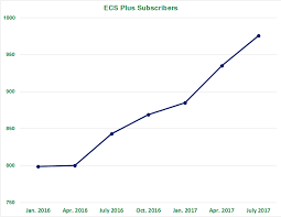 Charting The Growth Of Ecs Plus Ecs