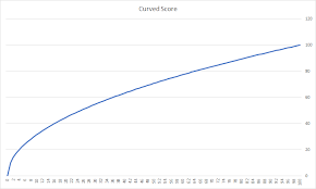 Square Root Curve Graph Square Roots Writing Worksheets