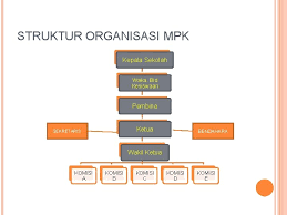 Draft osis sma negeri 1 amuntai utara_2013/2014 8. Budaya Dan Struktur Organisasi Osis Dan Mpk Disusun