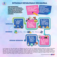 Seorang anggota askar wataniah yang ditemui dalam keadaan tergantung di sebuah garaj kenderaan di pusat latihan askar wataniah (puswatan) di sini, pagi tadi dipercayai berhadapan masalah kewangan. Kepentingan Perancangan Kewangan Keluarga Anak Malaysia Sihat