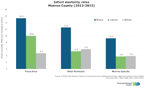 Infant Mortality Rates