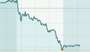 Should you invest in tesla (nasdaqgs:tsla)? Update Tesla Stock Price Falls Below Ipo Price Greentech Media