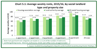 social tenants in scotland 2015 statistics gov scot