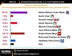 Redacción 07 de junio 2021. Cuen Encabeza Preferencia Electoral Rumbo A La Gubernatura 2021