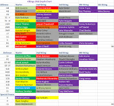Vikings Offseason Post Draft Depth Chart Purple Pain Forums