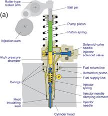 Unit Injector And Unit Pump Systems