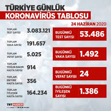 Koronavirüs sebebiyle toplam 4.927 vatandaşımız hayatını kaybetti. Saglik Bakani Koca Acikladi 24 Haziran Koronavirus Tablosu Son Dakika Haberleri