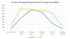 Median Age Of Employed Registered Nurses Declines From 2011