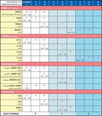 Motorcraft Spark Plug Gap Chart Best Picture Of Chart