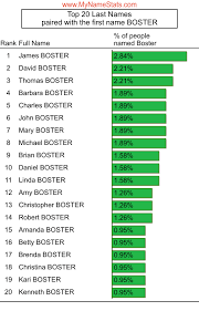 BOSTER Last Name Statistics by MyNameStats.com