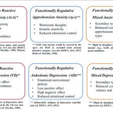 Pdf Types Of Anxiety And Depression Theoretical Assumptions And Development Of The Anxiety And Depression Questionnaire