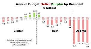 Deficit Spending By President Political And Truth