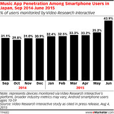 Music App Penetration Among Smartphone Users In Japan Sep