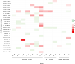 It often appears as a painless raised area of skin, which may be shiny with small blood vessels running over it. Plos One A Comparative Study Of Gene Expression Data Of Basal Cell Carcinoma And Melanoma Reveals New Insights About The Two Cancers