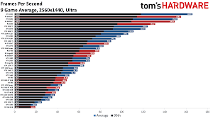 Nvidia announced the refresh of the desktop rtx cards in july 2019 as a direct reaction to the amd rx 5700 series of cards. Gpu Benchmarks And Hierarchy 2021 Graphics Card Rankings And Comparisons Tom S Hardware
