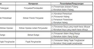 Penyusunan laporan arus kas dengan menggunakan metode ini diawali dengan laba bersih dan menyesuaikan laba bersih tersebut sehingga diperoleh arus kas dari aktivitas. Perbedaan Arus Kas Langsung Dan Tidak Langsung Campuranpedia Com