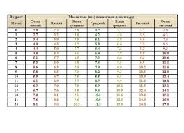 развитие ребенка от 0 до 1 года по месяцам Fizicheskoe Razvitie Rebyonka Do 1 Goda Detskij Sad