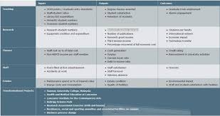 Kpi Examples From The Lancaster University Via Smartkpis Com Student Numbers Business Analyst Performance Measurement