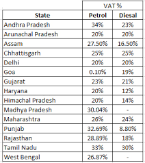 Petrol Price In India Today State Wise Petrol Price In