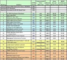 Fuel Additives Chevy And Gmc Duramax Diesel Forum