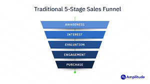 The upper part of the funnel involves traffic generation and acquisition. Optimize Your Ecommerce Conversion Funnel With Product Analytics
