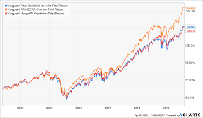 Here Are The Best Vanguard Funds To Buy Theyre Not The