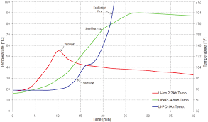• they have silent features such as higher energy density, lower self discharge and tiny memory effect. Overcharge Of Lifepo 4 Li Po And Li Ion Batteries With Charge Current Download Scientific Diagram