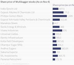 share price of multibagger stocks as on nov 6