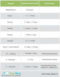 Skolko Dolzhen Bodrstvovat Rebenok Statya Babysleep O Tom Skolko Malysh Dolzhen Bodrstvovat