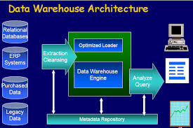 All About Data Warehousing And Business Intelligence Data Warehouse Data Science Business Intelligence