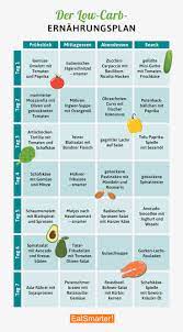 Welche makroverteilung hat eine hclf ernährung? Ernahrungsplan Low Carb Eat Smarter