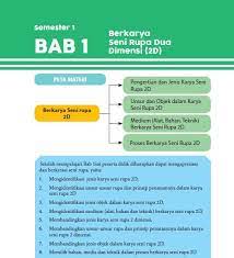 Download the apk installer of buku seni budaya kelas 10 semester 1 1.0. Rangkuman Materi Sbk Kelas 10 Bab 1 Portal Edukasi