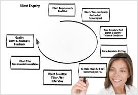 Recruitment Flow Chart From Staffing Agency Staffing Agency Flow Chart Process Flow Chart