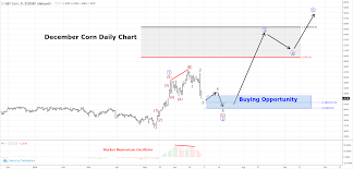 Corn Technical Analysis Trilateral Perspectives You Can