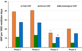 Patients on cerebral protection, severe sepsis, ards, prone positions. A Simplified Prevention Bundle With Dual Hand Hygiene Audit Reduces Early Onset Ventilator Associated Pneumonia In Cardiovascular Surgery Units An Interrupted Time Series Analysis